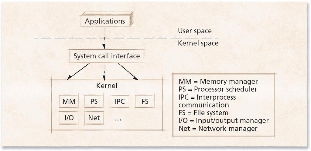 Monolithic Architecture Every component is in kernel Any component can directly communicate