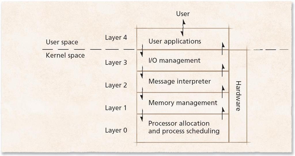 Layered Architecture Tries to improve on monolithic kernel designs Groups components that perform similar functions into layers Each layer communicates only