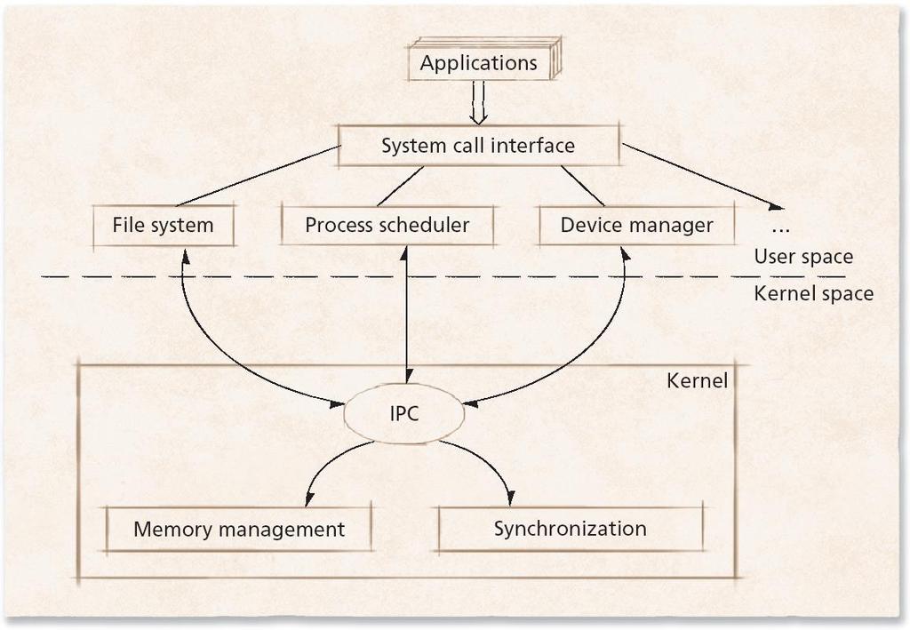 Microkernel operating system architecture Provides only small number of services Attempt to keep kernel small and scalable High