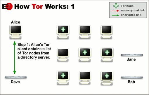 Implemented Anonymous Network - Tor The Tor (the Onion Routing): How it works Alice