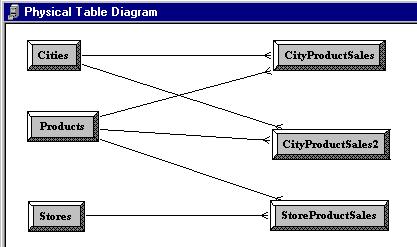 Setting Up Aggregate Navigation About Aggregate Navigation Specify the SQL Virtual Table Content Next, create a new logical table source for the Sales column that covers the remainder of the domain
