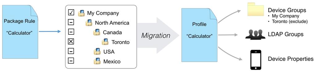 criteria in the profile after migration.