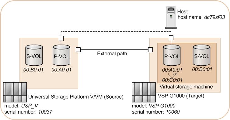 "serialnum=10060" "portname=cl3-a" "nickname=huvm-ndm-dc79sf03" Action Adds the new host group to the port (CL3-A) of the target storage system (VSP G1000, SN: 10060) Note: If data is migrated from