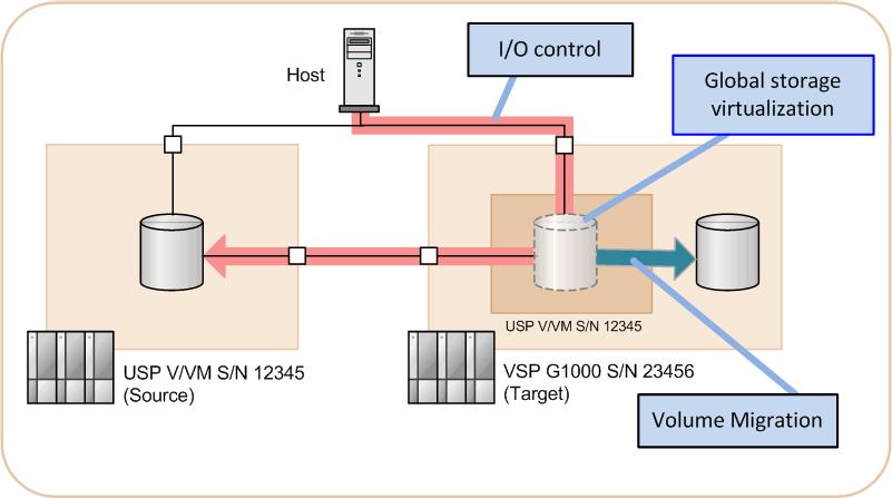 How nondisruptive migration works The nondisruptive migration process is based on three mechanisms: Global storage virtualization I/O control Volume Migration Note: This topic only describes the