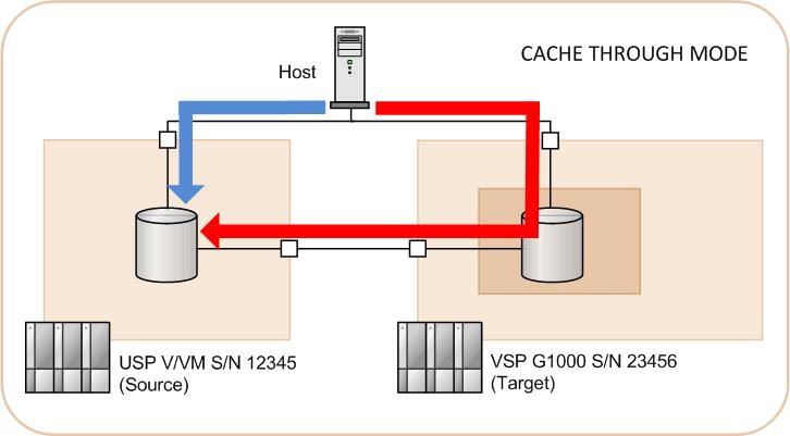 As shown in the following figure, after the volume is mapped, reads and writes are performed using the source volume as the master This is known as cache through mode, and is in effect while the