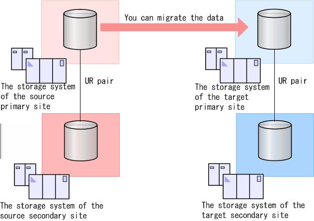 target storage system Therefore, data duplication can be maintained during migration Non-migratable configurations You cannot migrate data for only the primary volume (P-VOL)