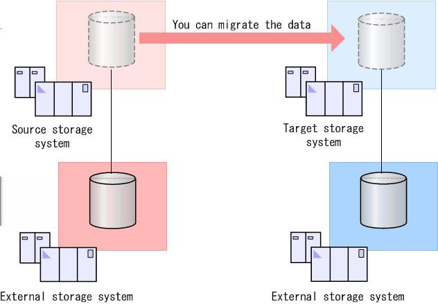 Migratable configurations The following figure shows the supported configuration for