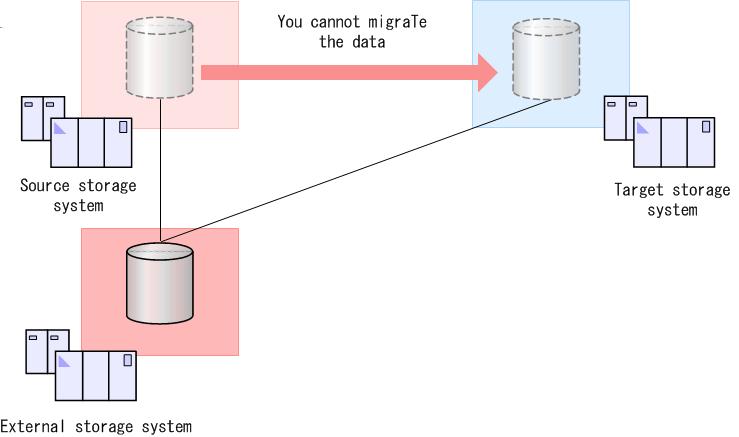 the target storage system share the same external storage system, you cannot migrate the