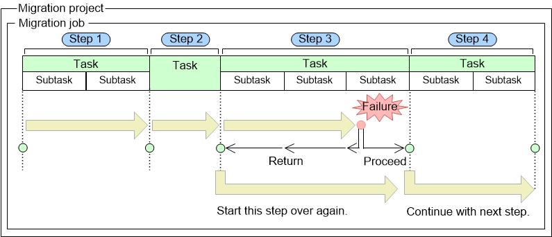 Figure 2 Example of failed migration task Note: Depending on the nature of the task, it may not be possible to complete a failed subtask In such as case, repeating the entire step is the only option