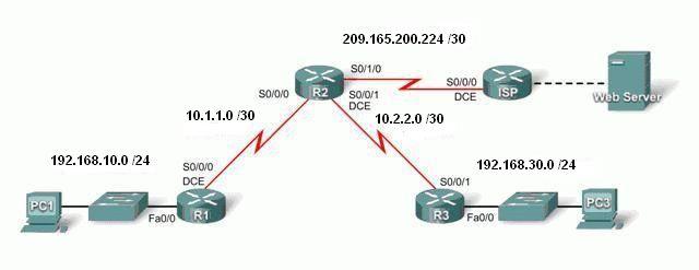 PT Activity 2.3.4: Configuring Point-to-Point Encapsulations Topology Diagram Addressing Table Device Interface IP Address Subnet Mask Default Gateway R1 Fa0/0 192.168.10.1 255.255.255.0 N/A S0/0/0 10.