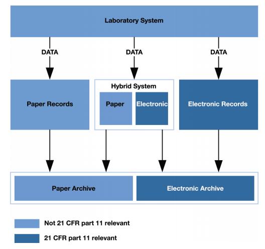 23 Figure 2: Data Handling Alternatives [1] Computerized systems add a second challenge to laboratory data integrity due to the potential for electronic data manipulation.