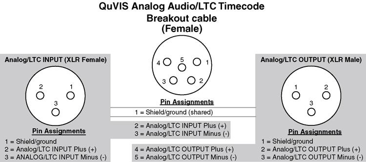 Analog Audio/LTC timecode breakout cable The Analog audio and LTC timecode connectors on the rear panel are 5-pin male Tini Q-G XLR Microphone (TQG) connectors.