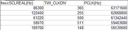 CPU_PLL_Sel=0x3; FCLK_DIV=0x0; HCLK_DIV=0x2 (when in first time they were readed): The next table its made with default PCLK, changing