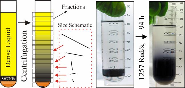 High-throughput method for length-based separation of nanotubes Ultracentrifugation, provisional patent Best