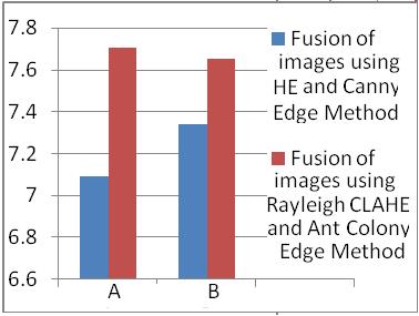 5236 Figure 11: Bar chart showing comparison between Entropy Table