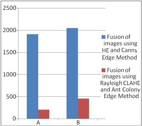 Figure 12: Bar chart showing comparison between Mean Square Error Table 4: Comparison of Standard deviation Image Set using HE and Canny Rayleigh CLAHE and Ant A 61.6904 86.303 B 62.5378 86.