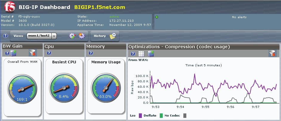The performance dashboard provides real-time data on traffic optimized with BIG-IP WOM.