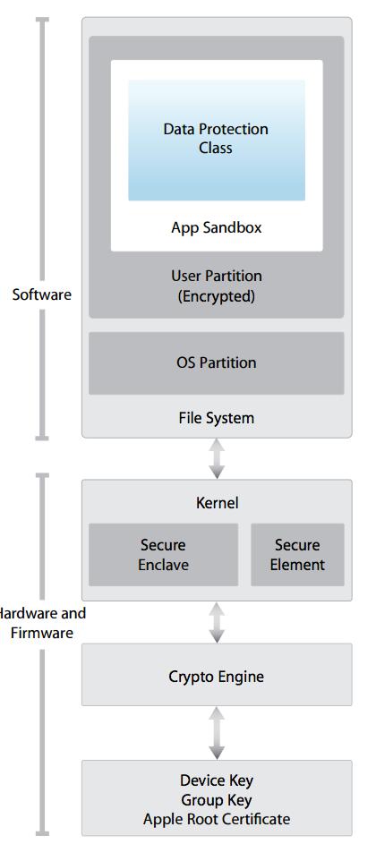ios Security Overview Apple usually releases a white paper to explain its ios security architecture Secure Booting Chain