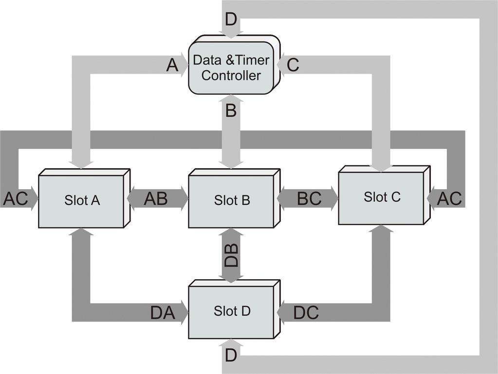 Fig. 10. Functional structure of all connections between hardware platform slots for the LLRF system. 3. The signal buses AB, BC and AC realize individual connections in a flat triangular set up.