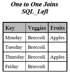 SQL LEFT JOIN ONE TO ONE proc sql; select a.*, b.