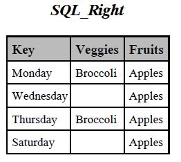SQL RIGHT JOIN ONE TO ONE proc sql; select b.key as Key, a.