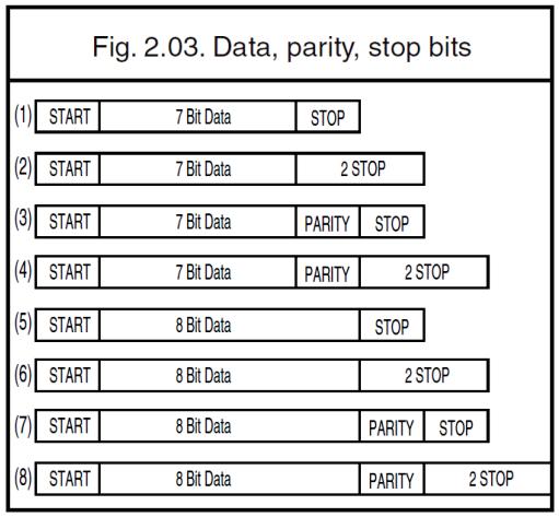 2.1.2. Data, parity and stop bits The data characters may be transferred in one of the following formats: A parity bit may be added to every character so that the total number of 1's in