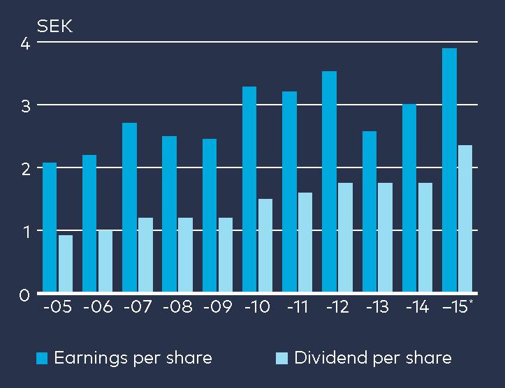 Earnings and dividends per