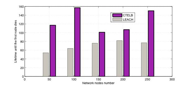 Figure 4: Network Lifetime Vs. Network Nodes Number. 5.