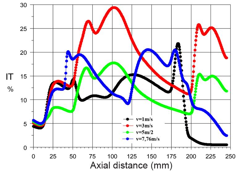 3.4 Graphs representing the turbulence intensity (IT) In figure 8 are represented the turbulence intensity (IT) for all 4 values of the speed, for the entire area define along the axial distance. 4. Conclusions Fig.