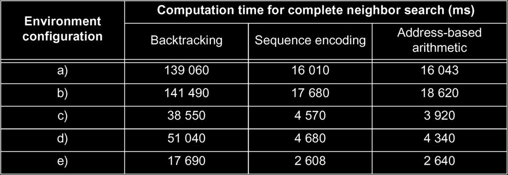 TABLE V COMPUTATION TIME COMPARISON BETWEEN THREE NEIGHBOR-FINDING SCHEMES principle is somewhat repetitive, with only variations in the labels following the direction of the search and the level of