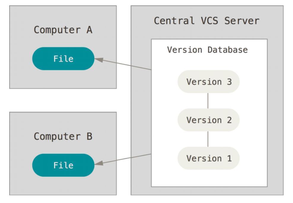 Centralized version control systems (VCS) A version control system (VCS) records changes to a set of files Manual version control (ad hoc, error prone) copy file versions with some convention for