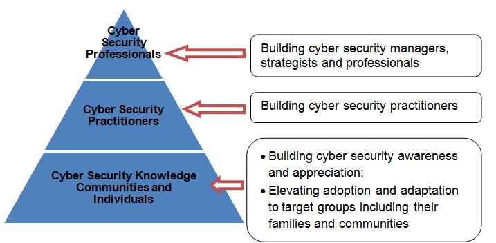 Cyber Security Capacity Building Framework Our training programmes are structured according to below framework: Objectives: 1.