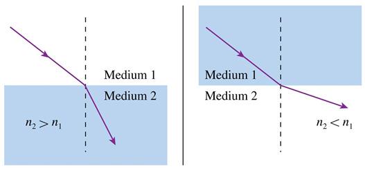 Indices of Refraction Slide 23-51 Refraction When a ray is transmitted into a material with a higher index of