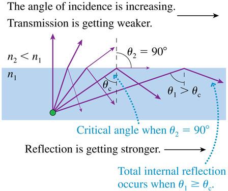 As the angle θ 1 increases, the refraction angle θ 2 approaches 90, and