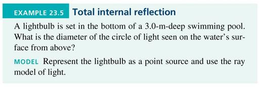 light vanishes at the critical angle and the reflection becomes 100%