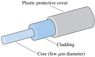 Fiber Optics In a practical optical fiber, a small-diameter glass core is surrounded by a layer of glass cladding.