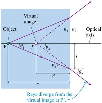 Slide 23-69 Image Formation by Refraction Rays emerge from a material with n 1 > n 2.