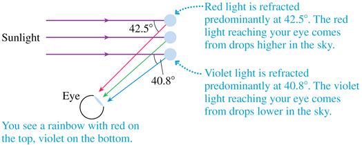 Slide 23-79 Rainbows A ray of red light reaching your eye comes from a drop higher in the sky than a ray of violet