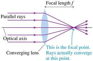 The right lens, called a diverging lens, refracts parallel rays away from the optical axis.