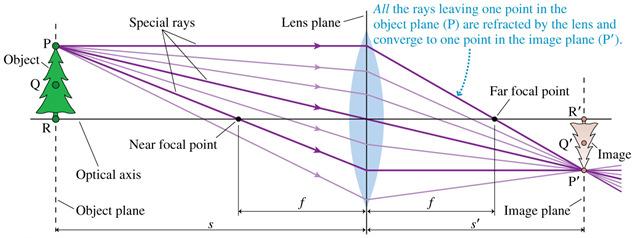 Thin Lenses: Ray Tracing Rays from an object point P are refracted by the lens and converge to a real image at point P. Slide 23-95 QuickCheck 23.12 A lens creates an image as shown.