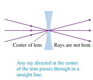 passing  Slide 23-116  Situation 3: A ray through the center of a thin lens is neither bent nor displaced but travels in a