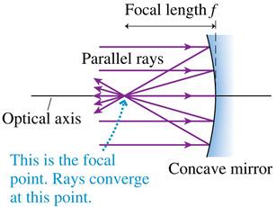 Image Formation with Concave Spherical Mirrors The figure shows a concave mirror, a mirror in