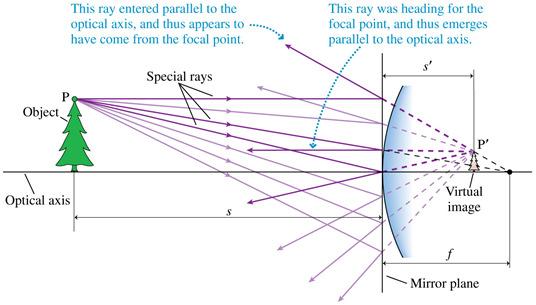A Real Image Formed by a Convex Mirror Slide 23-142 Image Formation with Spherical Mirrors
