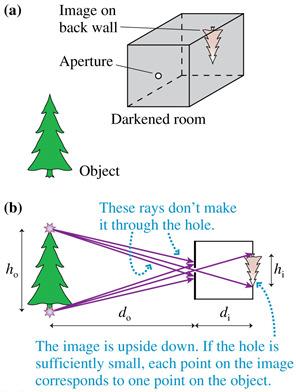 To simplify the picture, we use a ray diagram showing only a few rays.