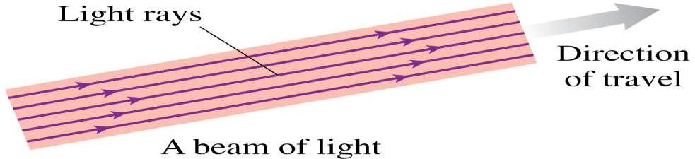 The Ray Model of Light Let us define a light ray as a line in the direction along which light energy is flowing.
