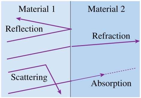 The Ray Model of Light Light interacts with matter in four different ways: At an interface between two materials, light can be