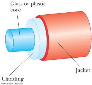 Construction of an Optical Fiber The transparent core is surrounded by cladding The cladding has a lower n than the
