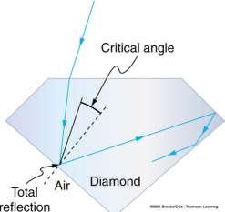 Critical Angle There is a particular angle of incidence that will result in an angle of
