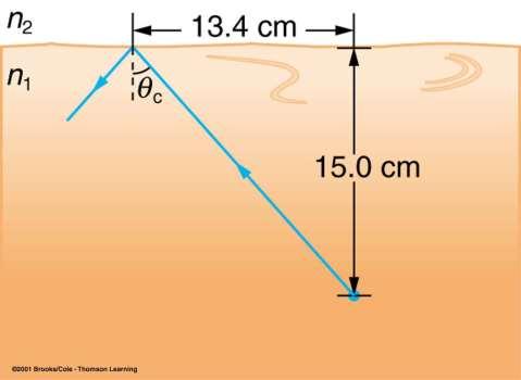 Critical Angle Sample Problem A ray of light, emitted by a laser located beneath the surface of an unknown liquid with air above