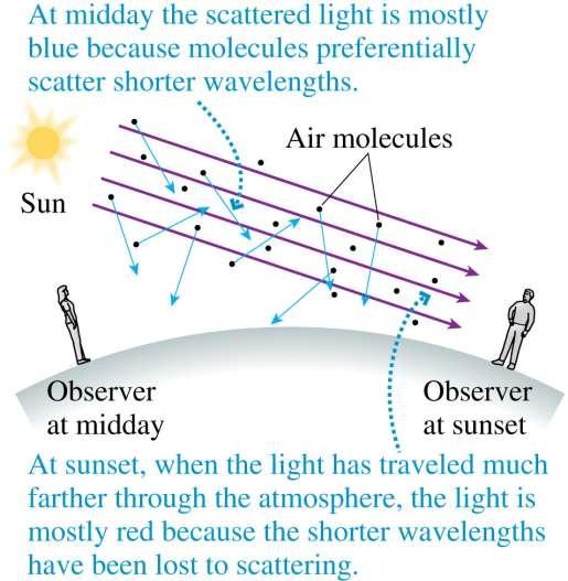 Light Scattering: Blue Skies and Red Sunsets Light can scatter from small particles that are suspended in a medium.